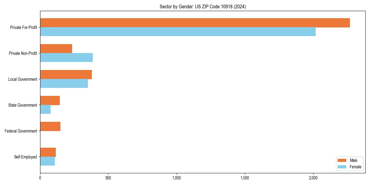 Employment sector breakdown by gender in 