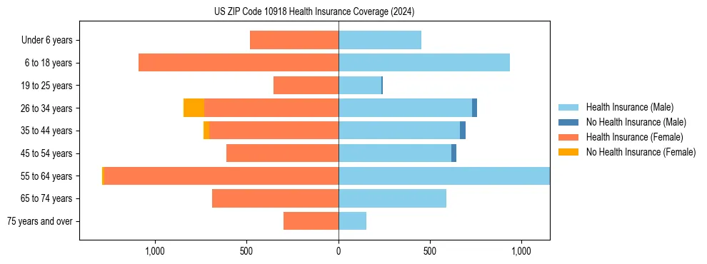 Health insurance pyramid for US ZIP Code 10918