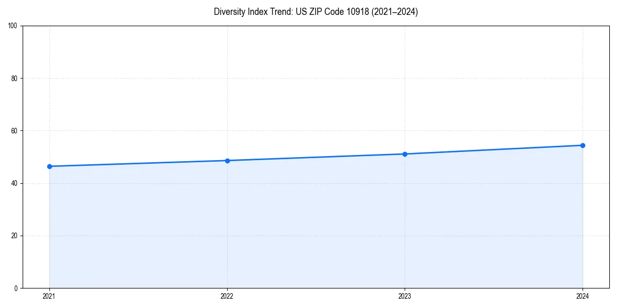 Line chart showing diversity index trends for 