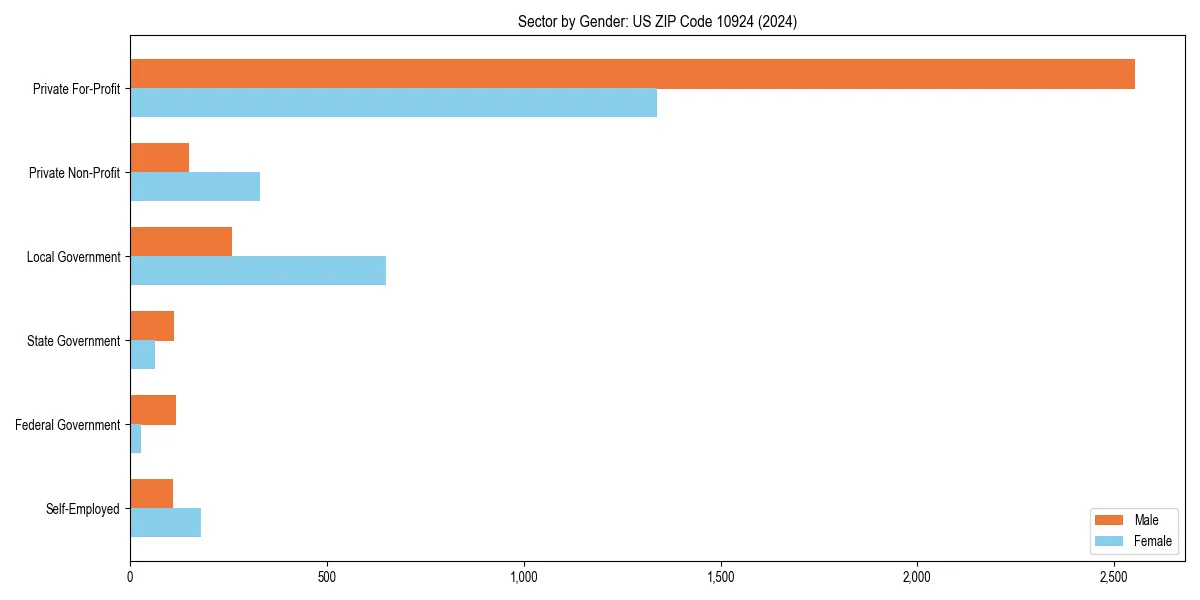 Employment sector breakdown by gender in 