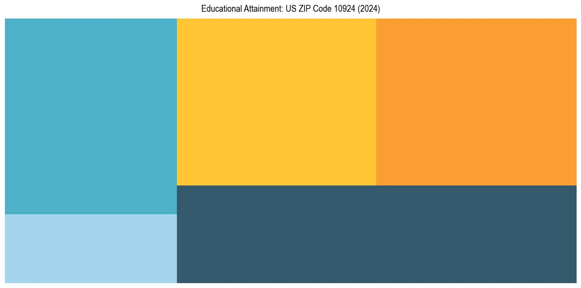 Education Treemap for  in 2024