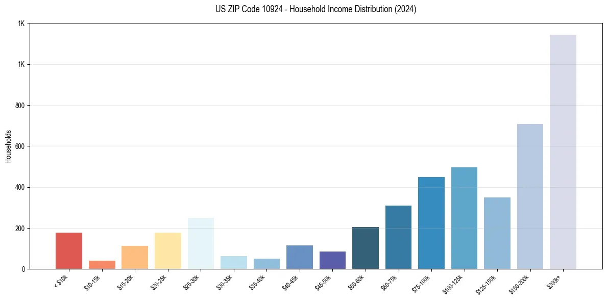 Income Distribution for 