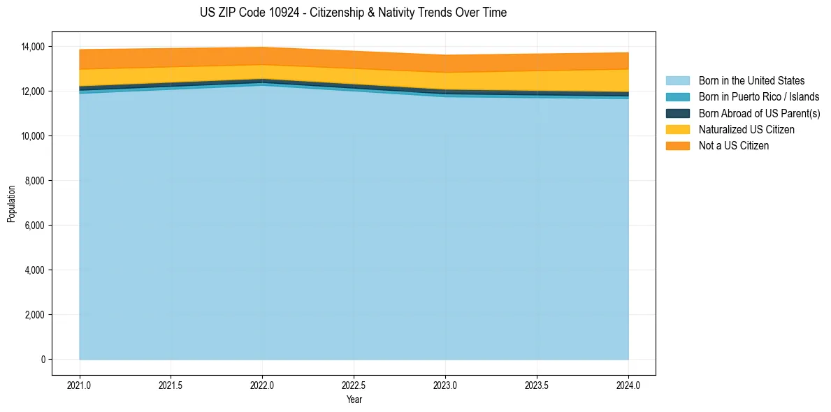 Historical nativity trends for 