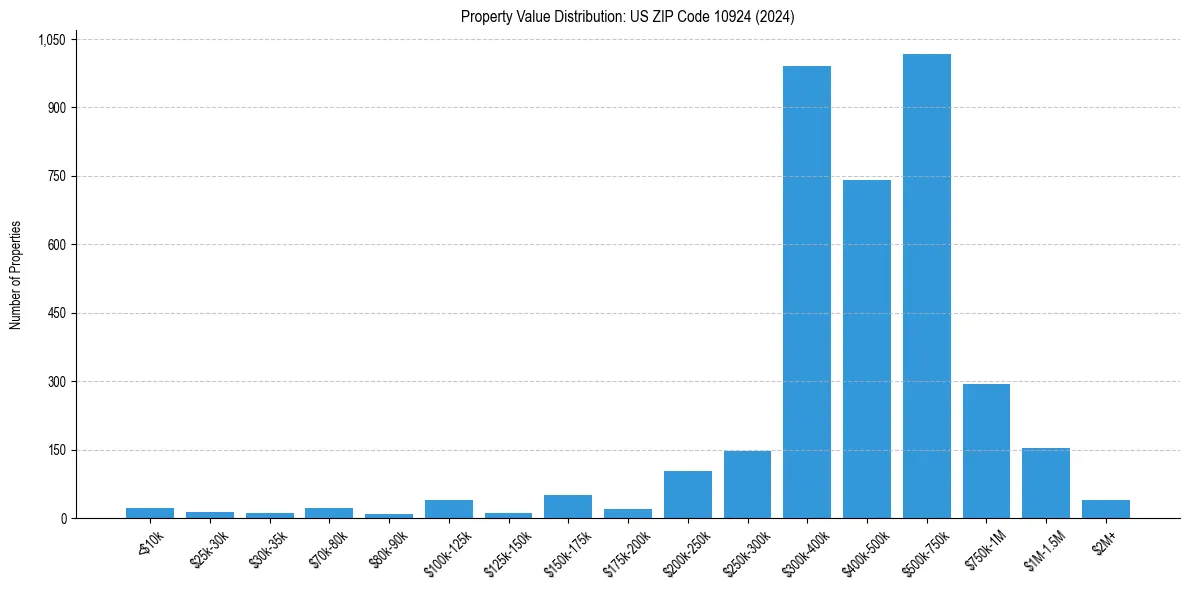 Value Distribution for 
