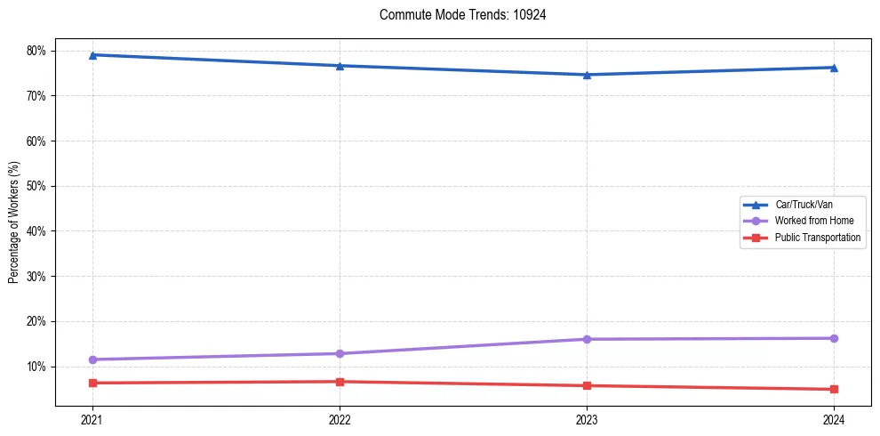 Transportation trends in US ZIP Code 10924