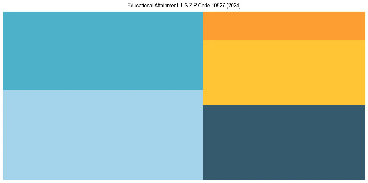 Education Treemap for  in 2024