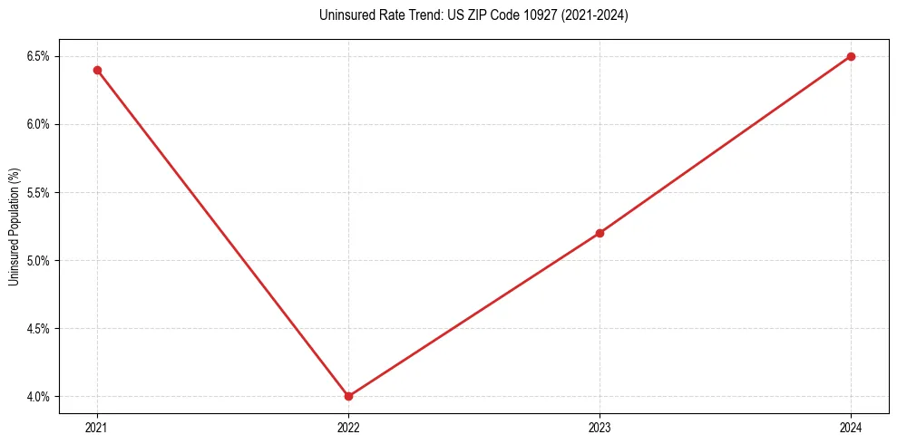 Uninsured trend chart for US ZIP Code 10927