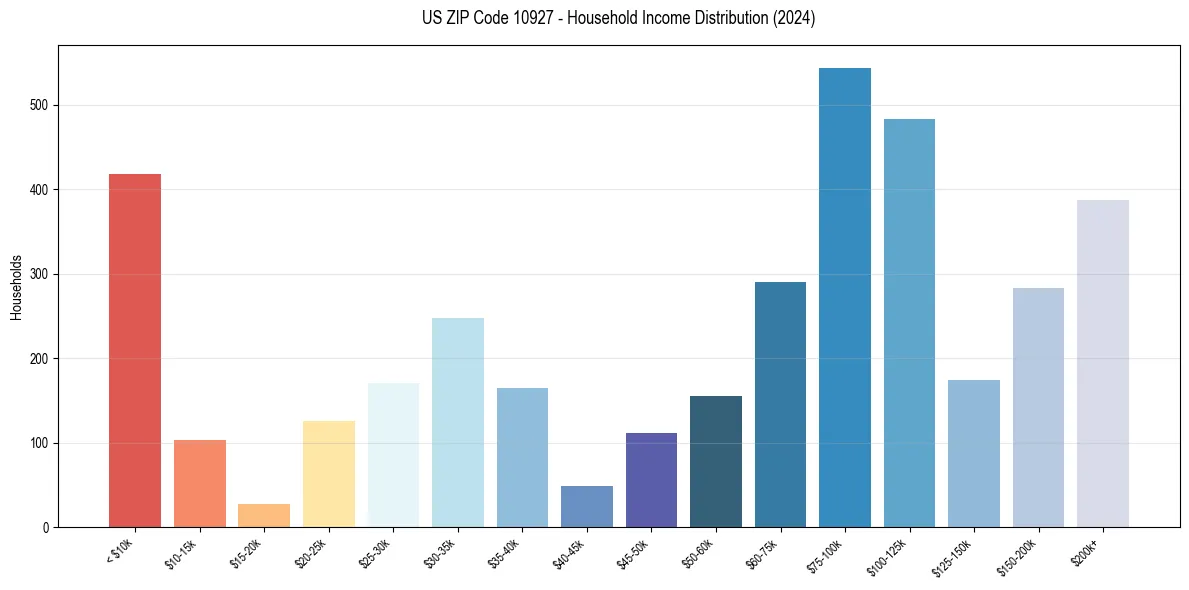 Income Distribution for 