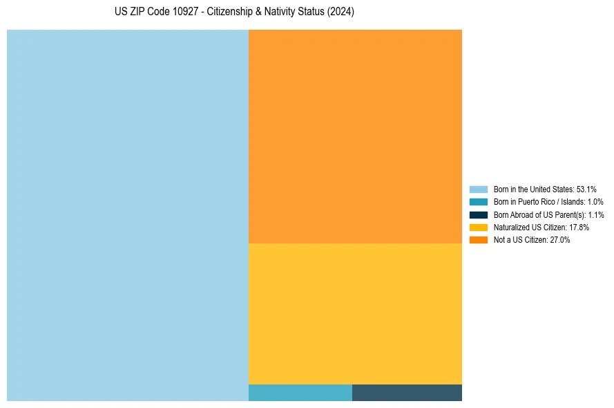 Nativity Treemap for 