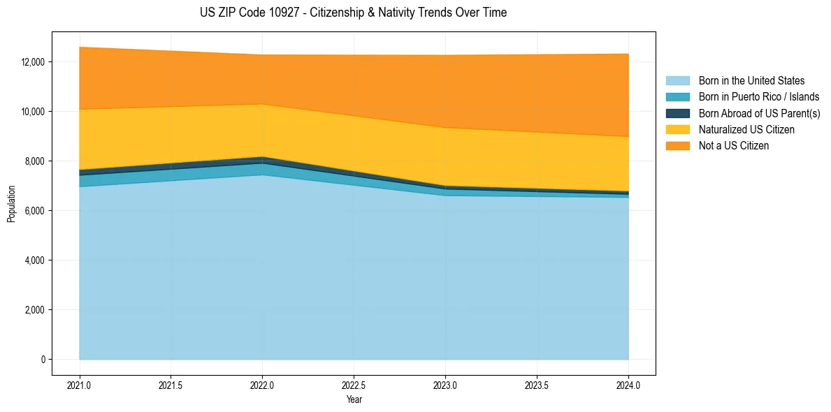 Historical nativity trends for 