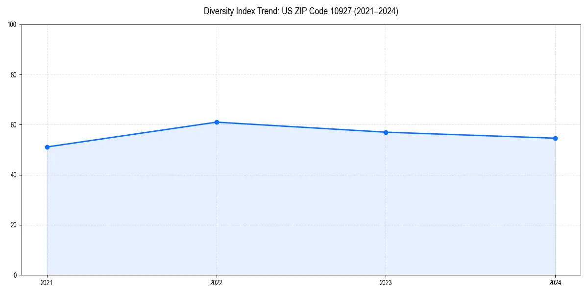 Line chart showing diversity index trends for 