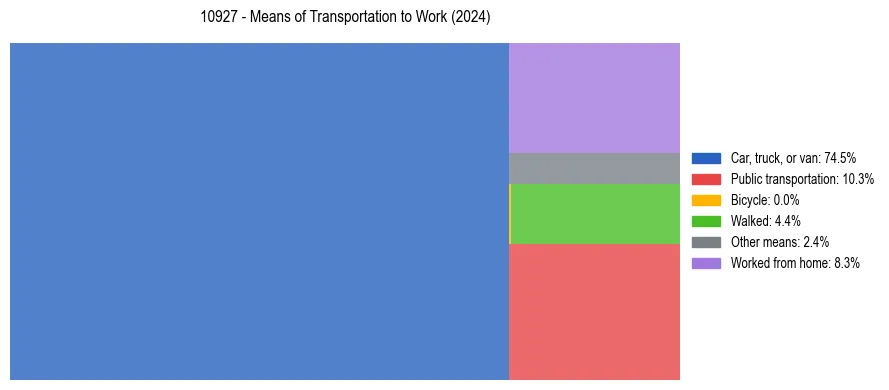 Commute modes in US ZIP Code 10927
