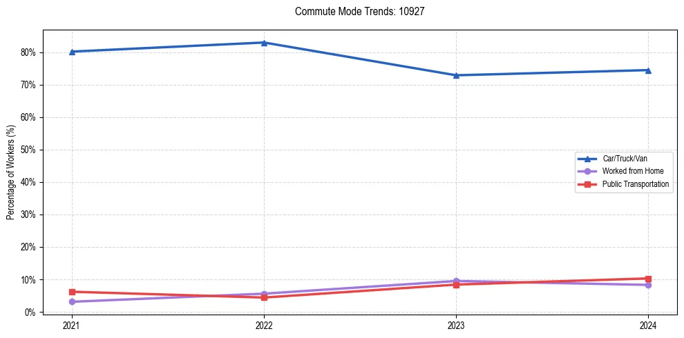 Transportation trends in US ZIP Code 10927