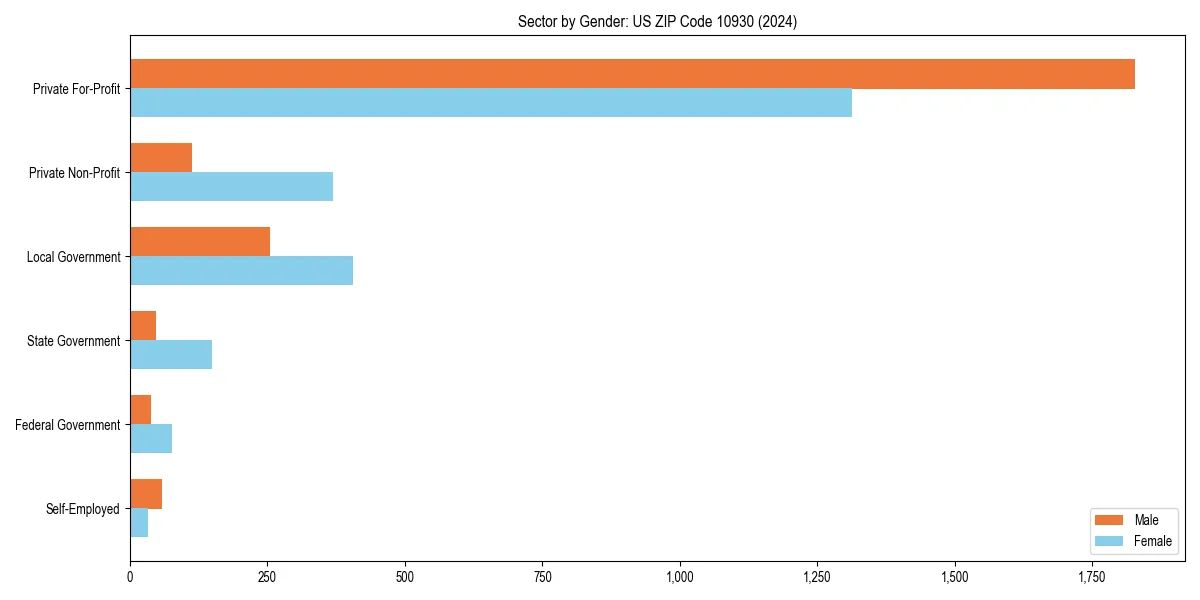 Employment sector breakdown by gender in 