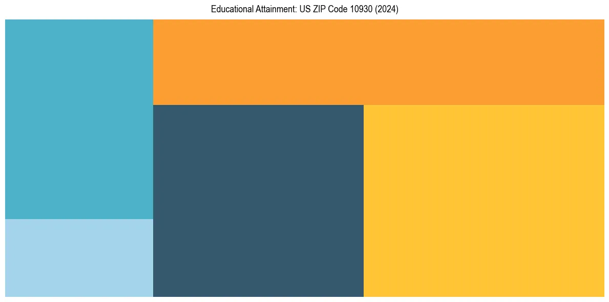 Education Treemap for  in 2024