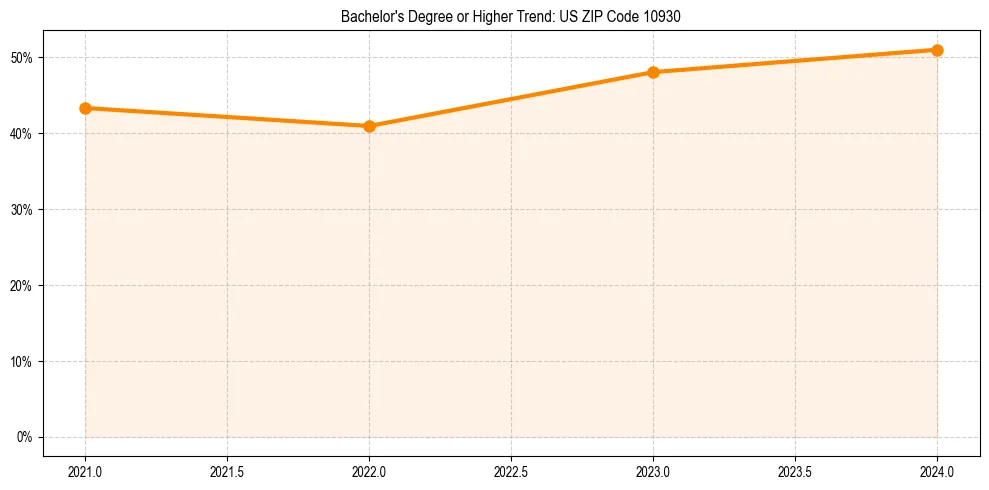 Trend chart showing bachelor degree growth in 