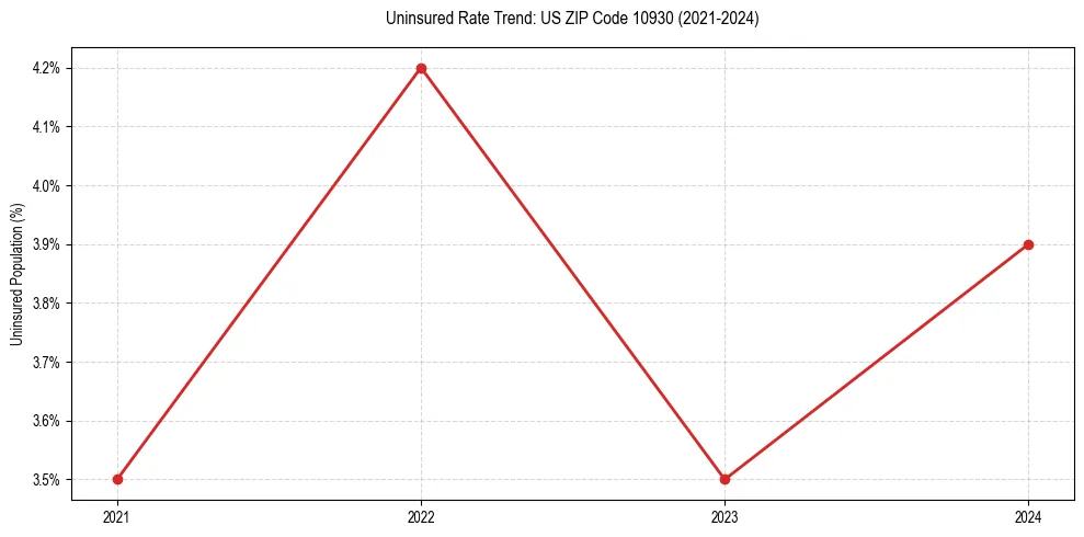 Uninsured trend chart for US ZIP Code 10930