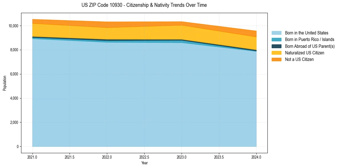 Historical nativity trends for 