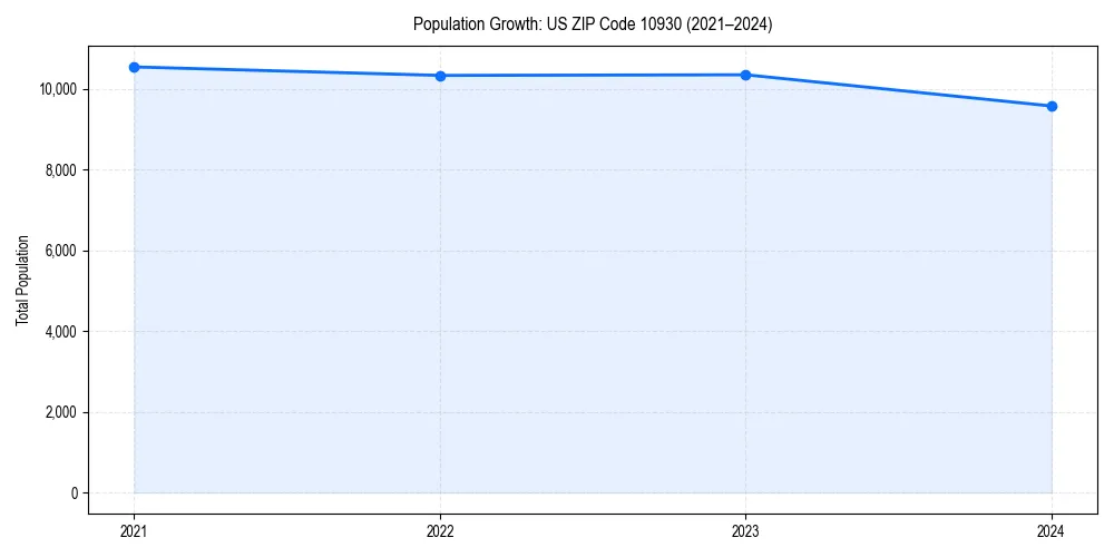 Population trends in 