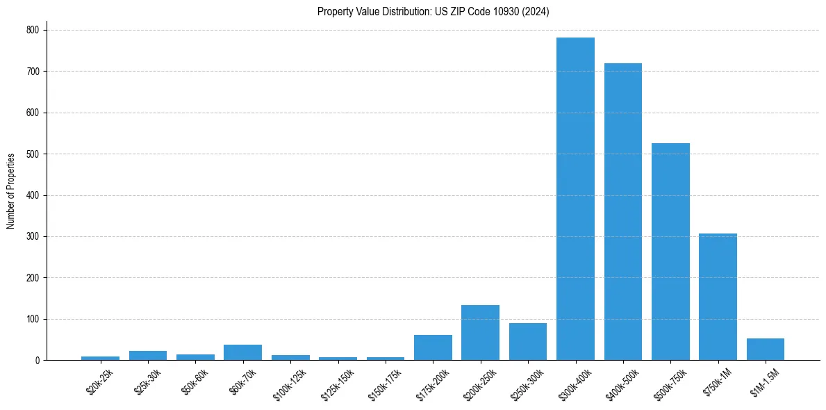 Value Distribution for 
