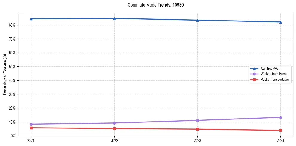 Transportation trends in US ZIP Code 10930