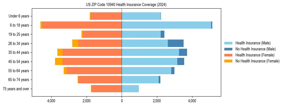 Health insurance pyramid for US ZIP Code 10940