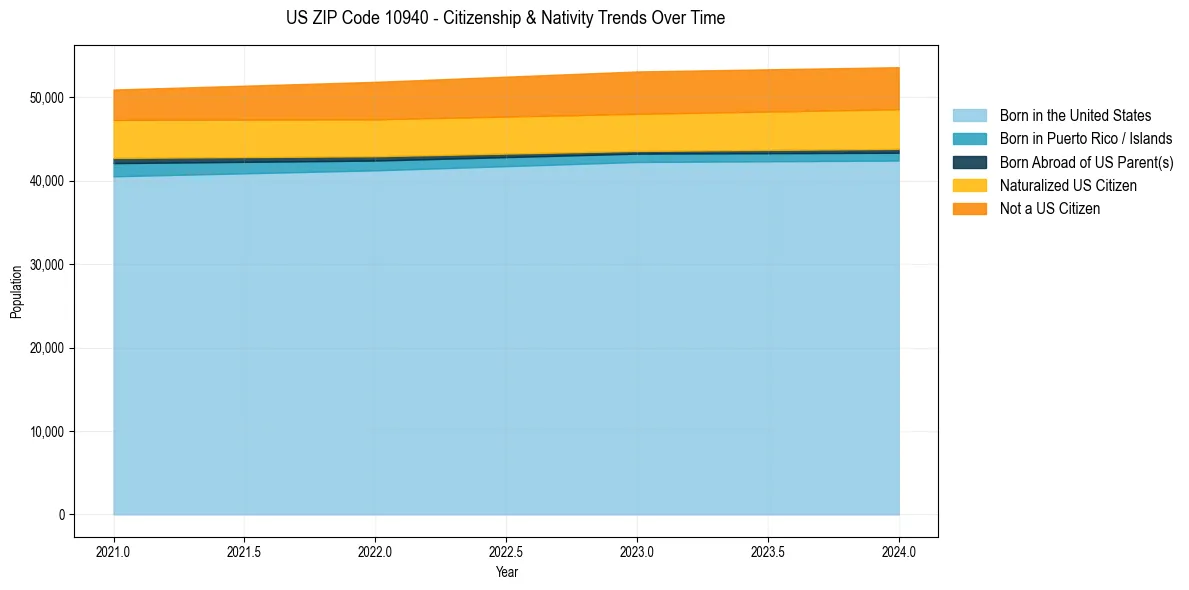 Historical nativity trends for 