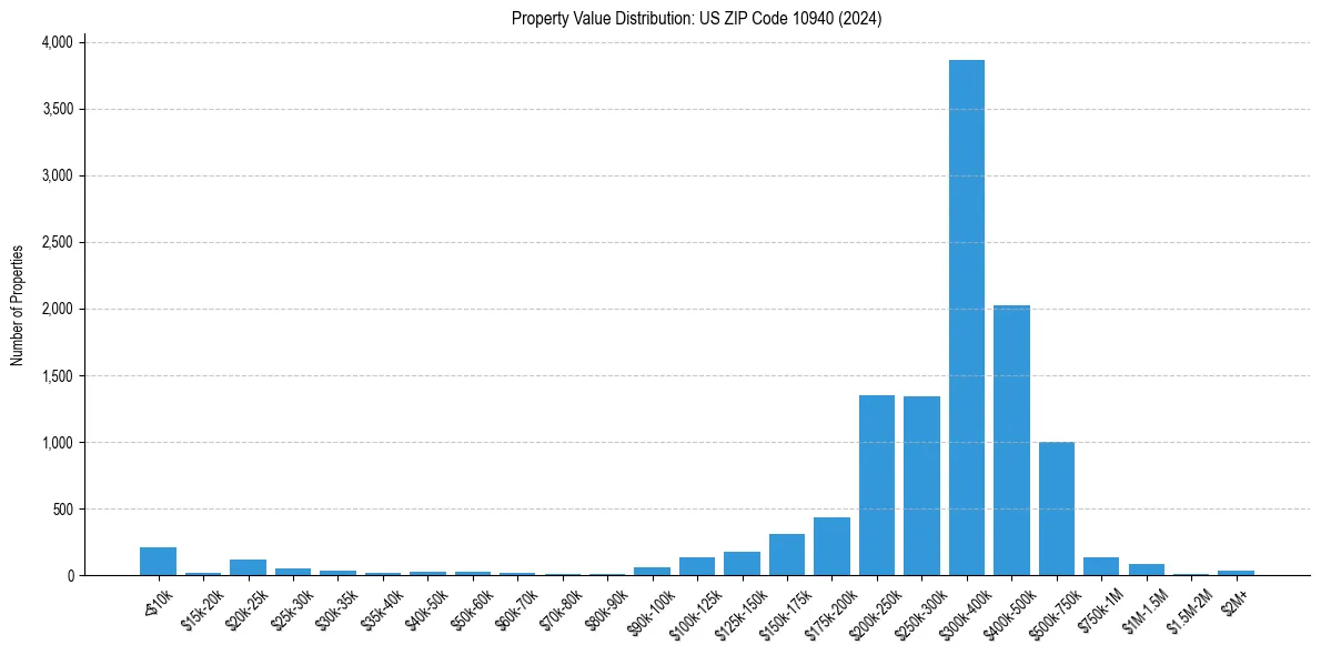 Value Distribution for 