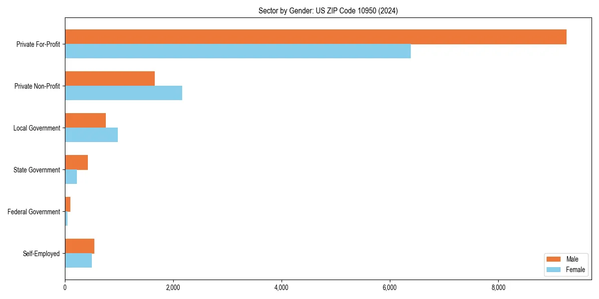 Employment sector breakdown by gender in 