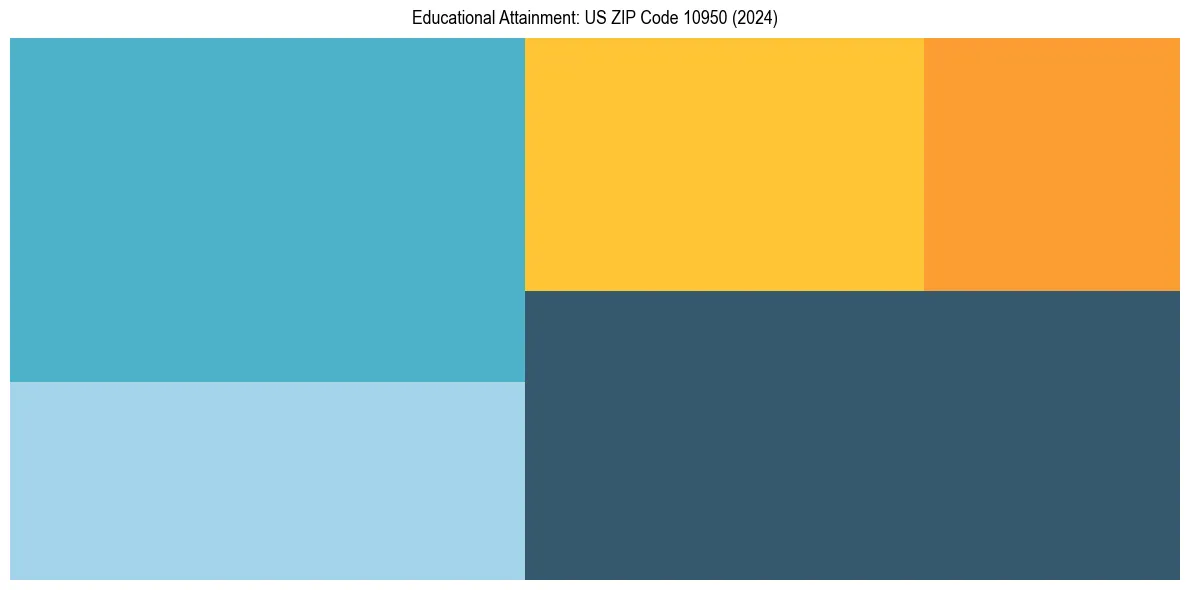 Education Treemap for  in 2024