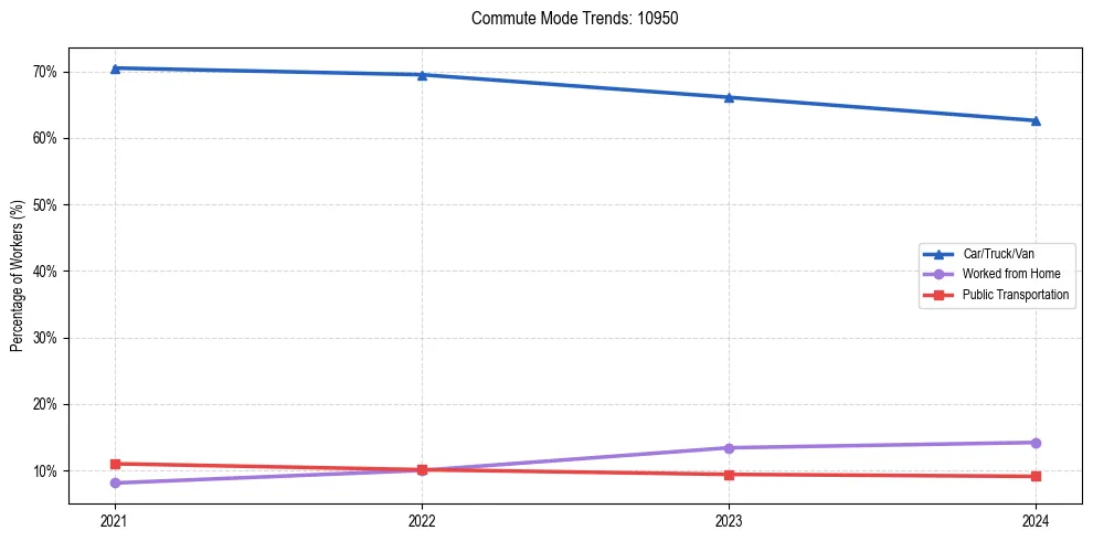 Transportation trends in US ZIP Code 10950