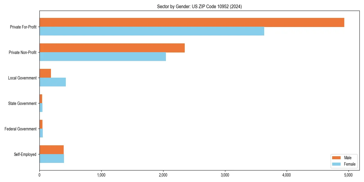 Employment sector breakdown by gender in 