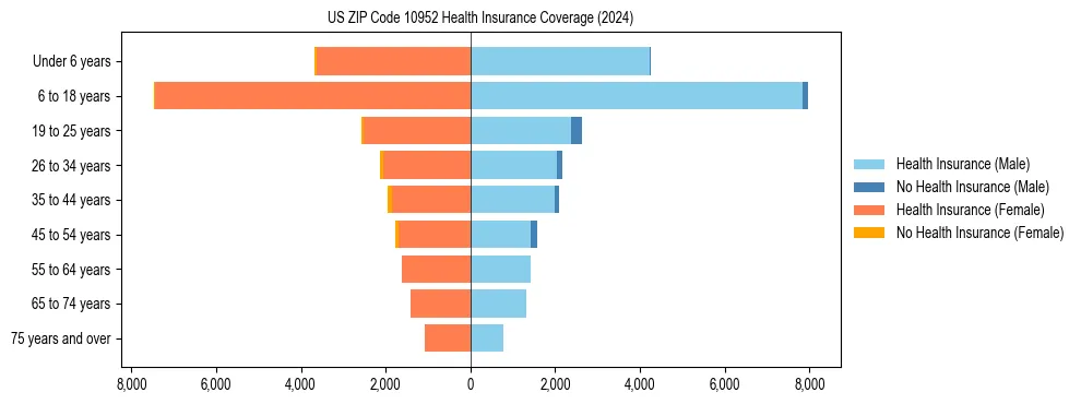 Health insurance pyramid for US ZIP Code 10952