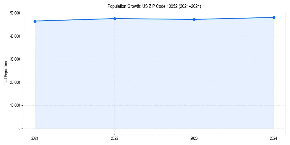 Population trends in 