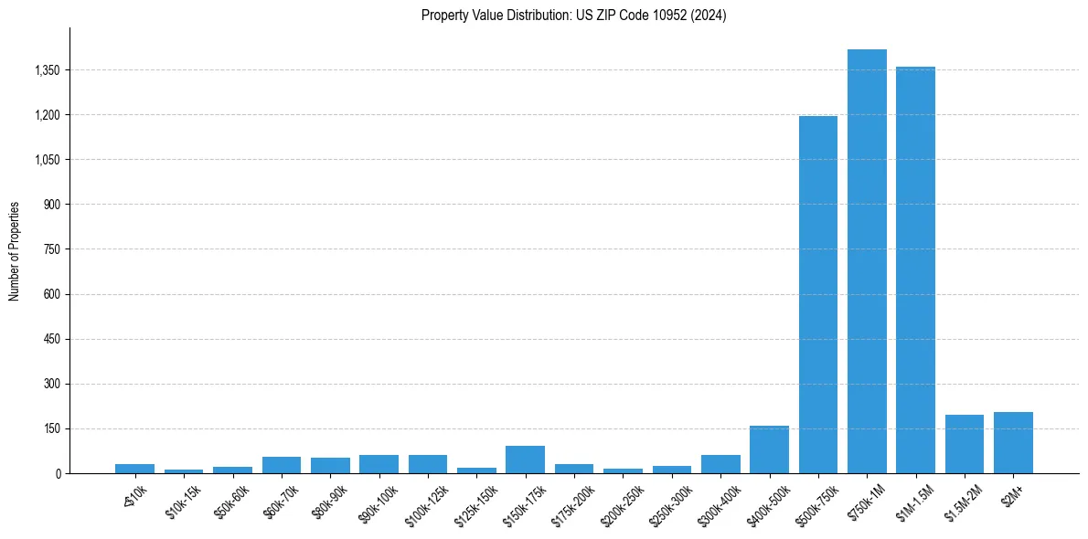Value Distribution for 