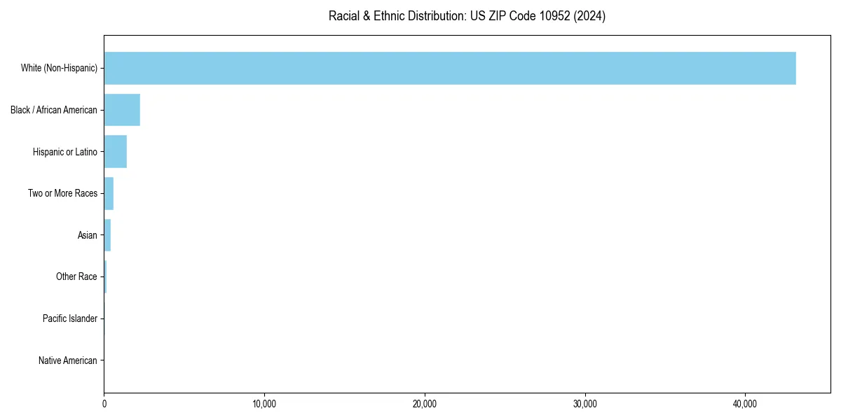Bar chart showing racial distribution in  for 2024
