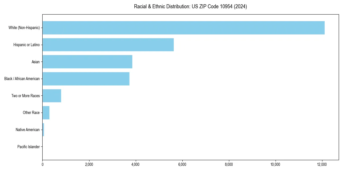 Bar chart showing racial distribution in  for 2024