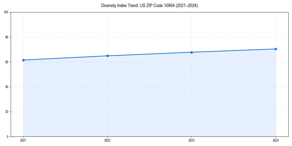 Line chart showing diversity index trends for 