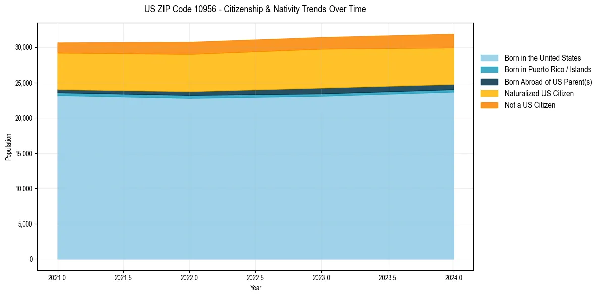 Historical nativity trends for 
