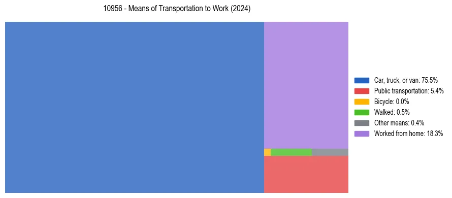 Commute modes in US ZIP Code 10956
