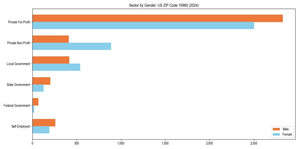 Employment sector breakdown by gender in 