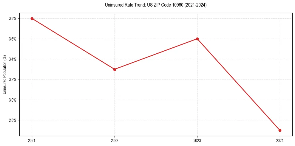 Uninsured trend chart for US ZIP Code 10960
