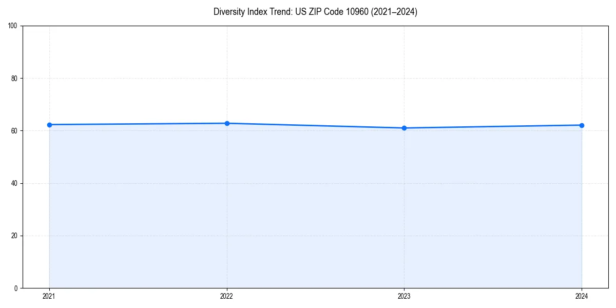 Line chart showing diversity index trends for 