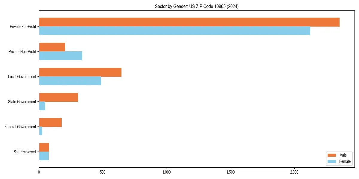 Employment sector breakdown by gender in 