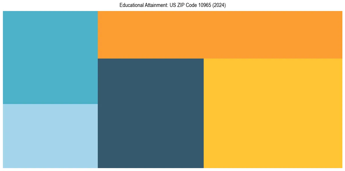 Education Treemap for  in 2024
