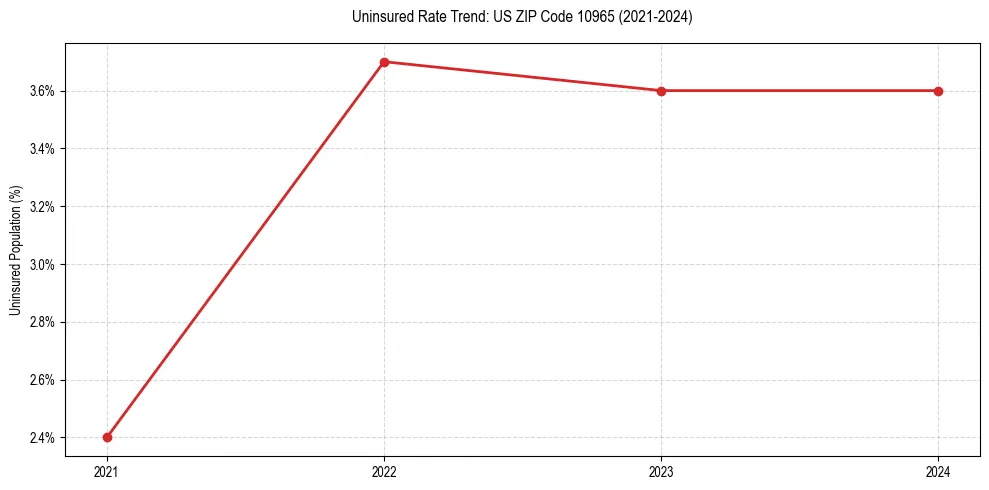 Uninsured trend chart for US ZIP Code 10965