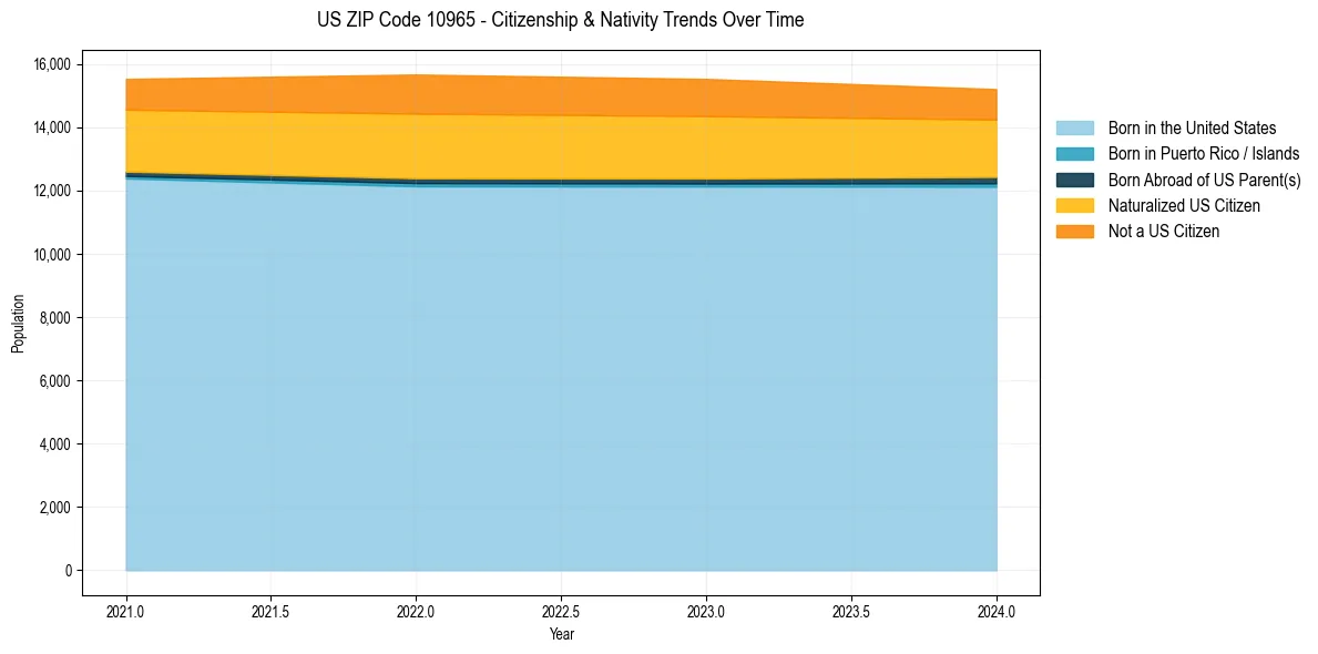 Historical nativity trends for 
