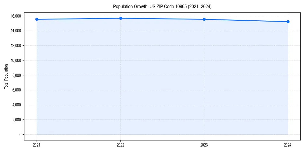 Population trends in 