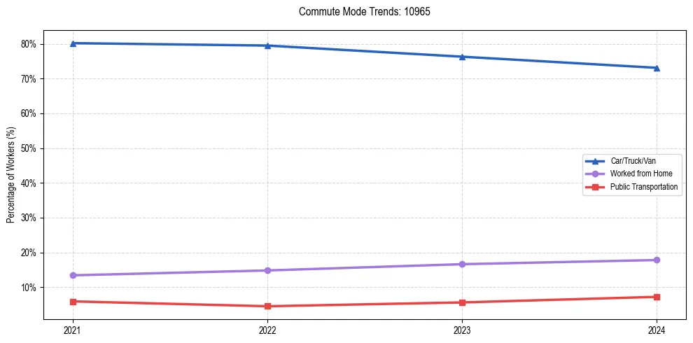 Transportation trends in US ZIP Code 10965