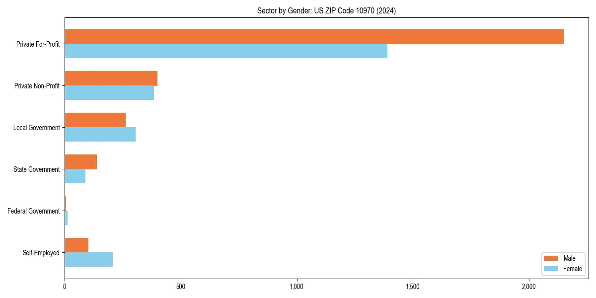 Employment sector breakdown by gender in 